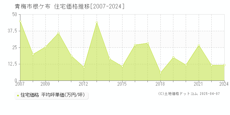 青梅市根ケ布の住宅価格推移グラフ 