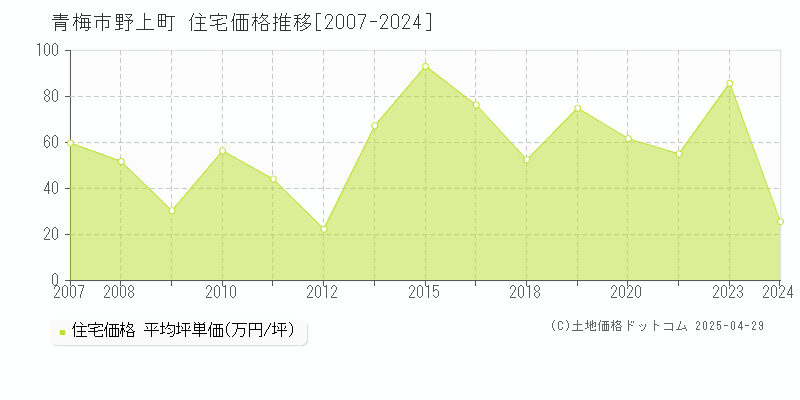 青梅市野上町の住宅取引価格推移グラフ 