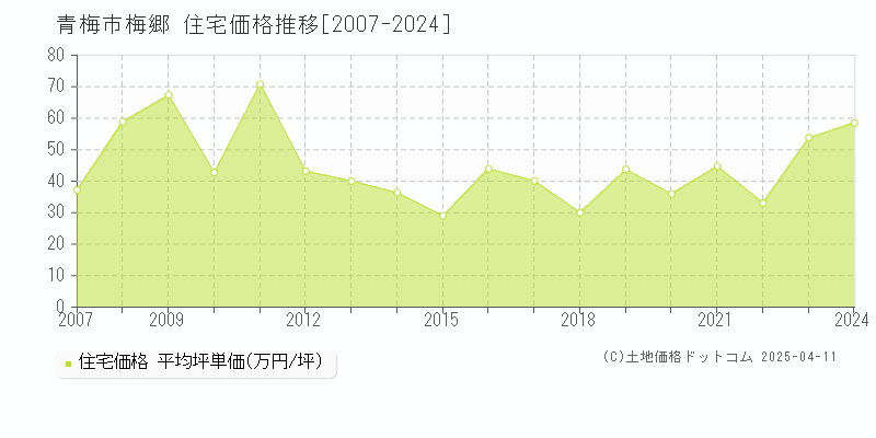 青梅市梅郷の住宅価格推移グラフ 