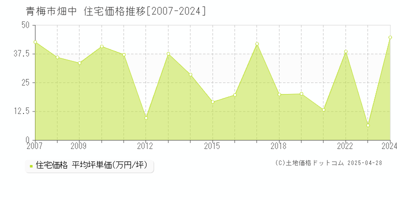 青梅市畑中の住宅取引事例推移グラフ 