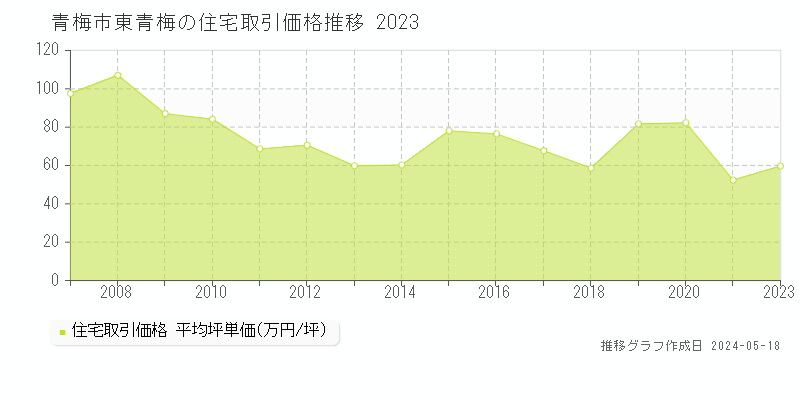 青梅市東青梅の住宅価格推移グラフ 