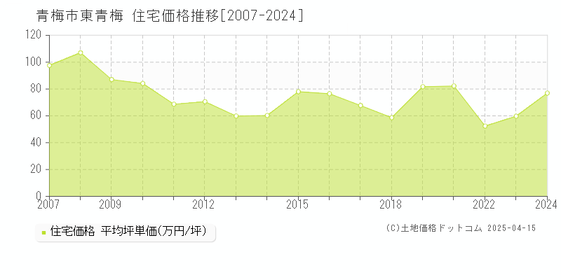 青梅市東青梅の住宅価格推移グラフ 