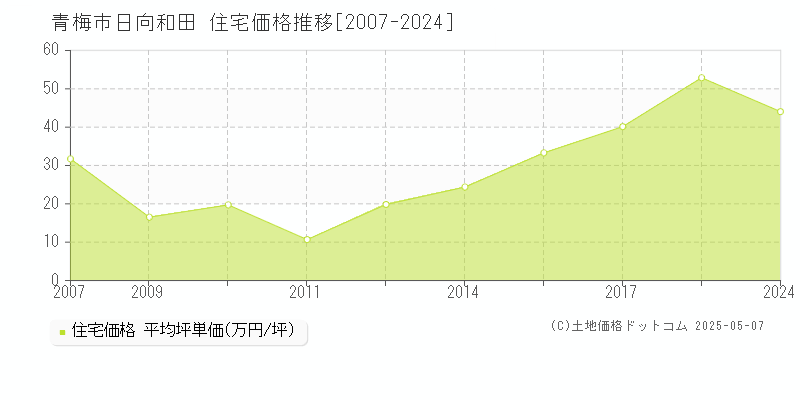 日向和田(青梅市)の住宅価格推移グラフ(坪単価)[2007-2024年]