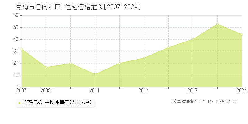 青梅市日向和田の住宅価格推移グラフ 