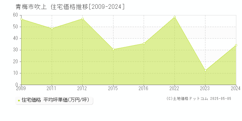 吹上(青梅市)の住宅価格推移グラフ(坪単価)[2009-2024年]