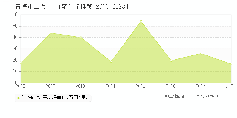二俣尾(青梅市)の住宅価格推移グラフ(坪単価)[2010-2023年]