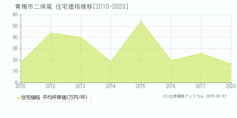 青梅市二俣尾の住宅価格推移グラフ 