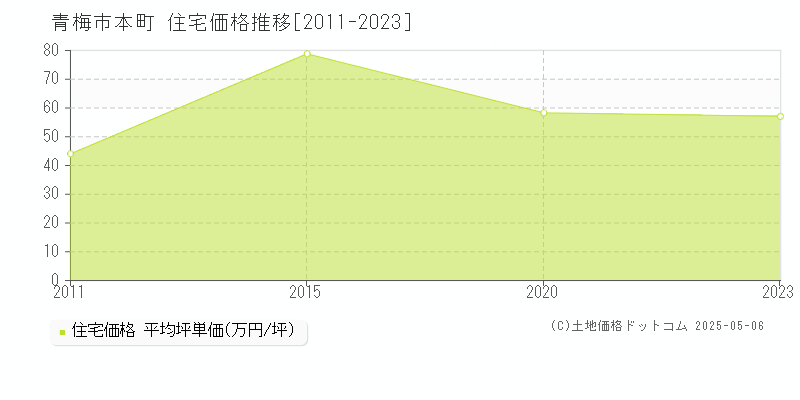 本町(青梅市)の住宅価格推移グラフ(坪単価)[2011-2023年]