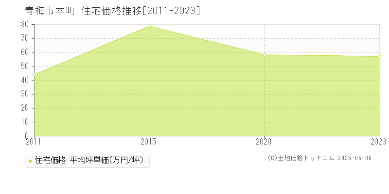 青梅市本町の住宅取引事例推移グラフ 