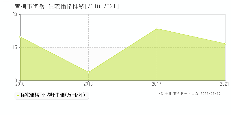 御岳(青梅市)の住宅価格推移グラフ(坪単価)[2010-2021年]
