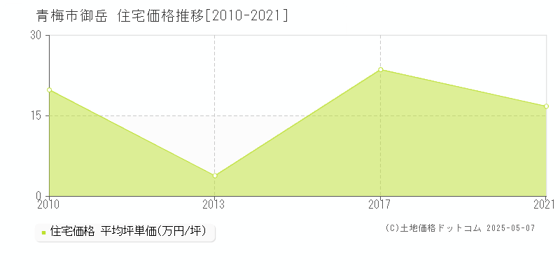 青梅市御岳の住宅価格推移グラフ 