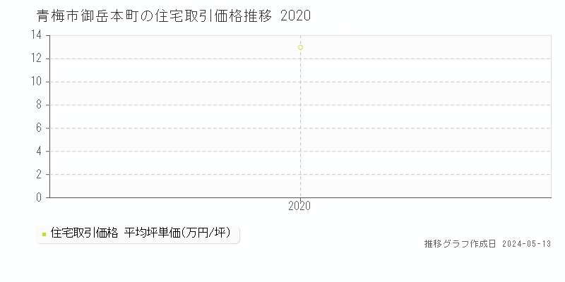 青梅市御岳本町の住宅価格推移グラフ 