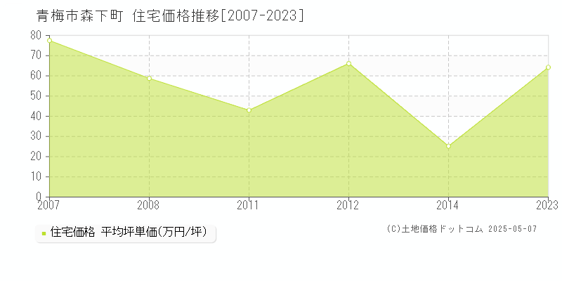 森下町(青梅市)の住宅価格推移グラフ(坪単価)[2007-2023年]