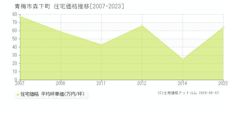 青梅市森下町の住宅価格推移グラフ 