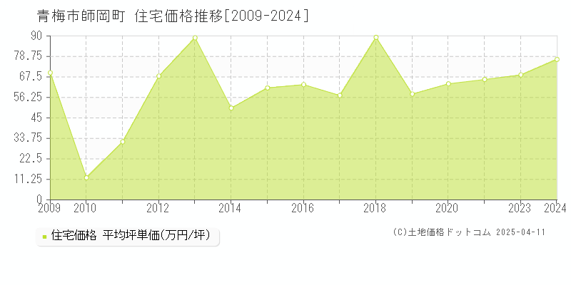 青梅市師岡町の住宅価格推移グラフ 