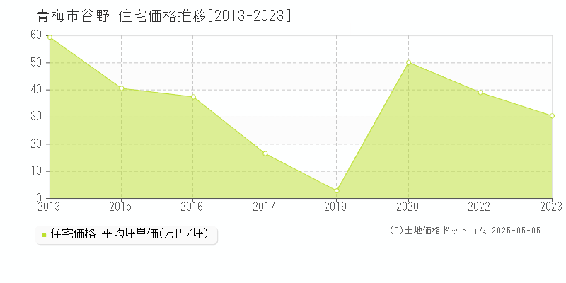 谷野(青梅市)の住宅価格推移グラフ(坪単価)[2013-2023年]