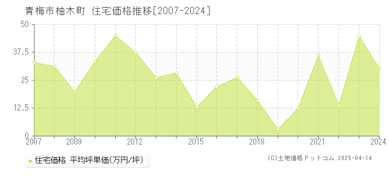 青梅市柚木町の住宅価格推移グラフ 