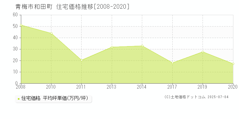 和田町(青梅市)の住宅価格推移グラフ(坪単価)[2008-2020年]