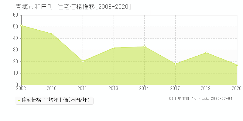 青梅市和田町の住宅価格推移グラフ 