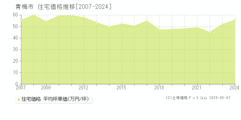 青梅市(東京都)の住宅価格推移グラフ(坪単価)[2007-2024年]
