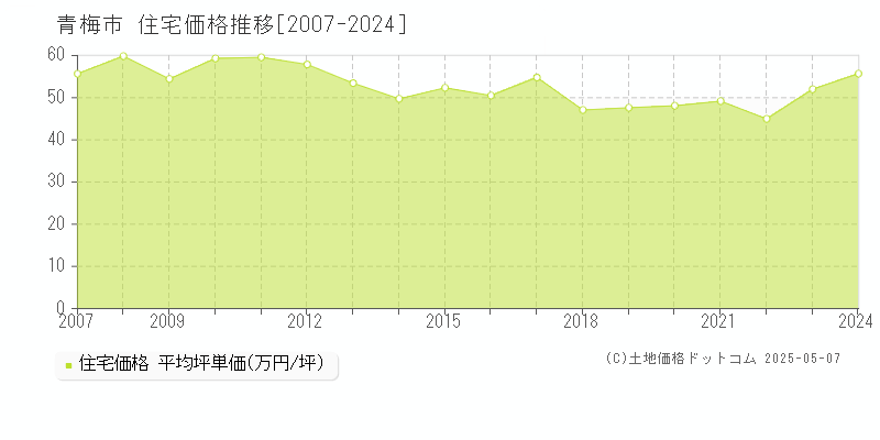 青梅市の住宅価格推移グラフ 