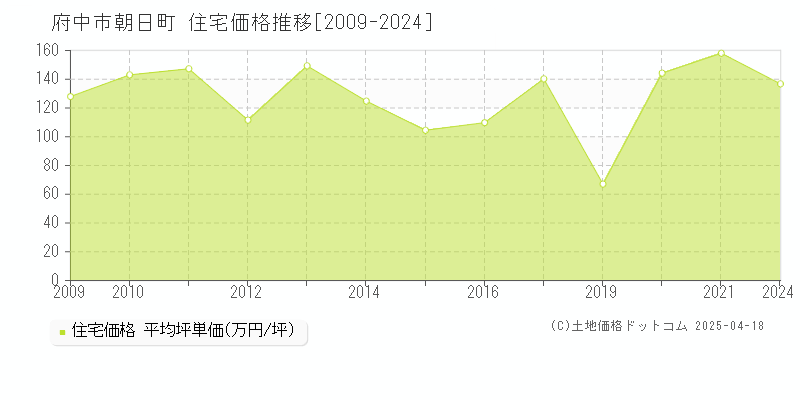 府中市朝日町の住宅取引事例推移グラフ 