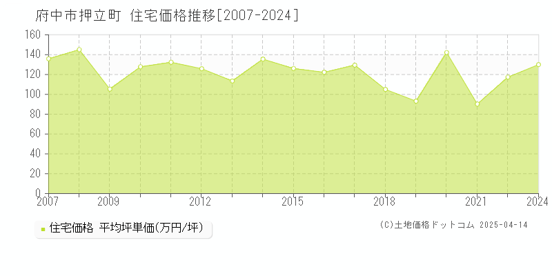 府中市押立町の住宅価格推移グラフ 