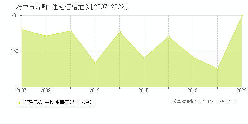 府中市片町の住宅取引事例推移グラフ 