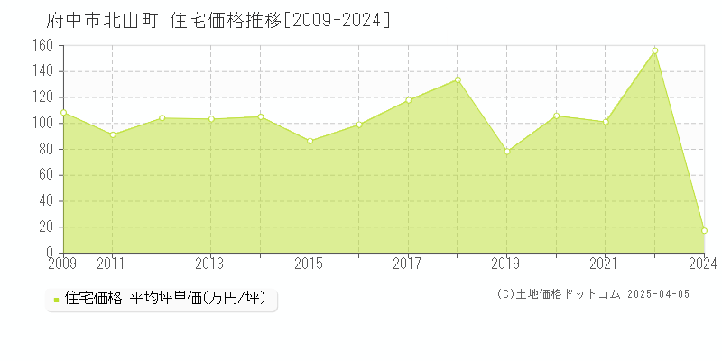 府中市北山町の住宅価格推移グラフ 