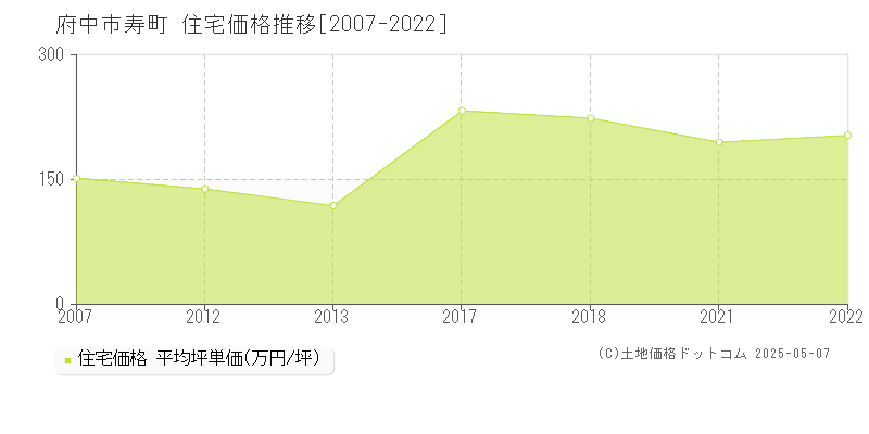 府中市寿町の住宅取引事例推移グラフ 