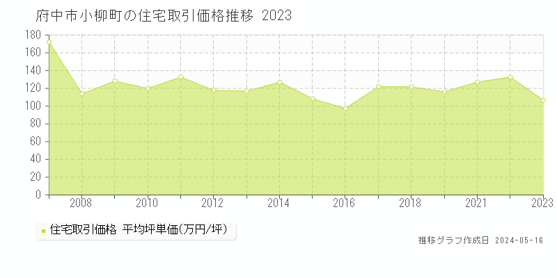 府中市小柳町の住宅価格推移グラフ 