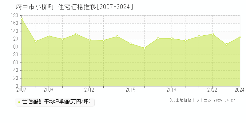 府中市小柳町の住宅価格推移グラフ 