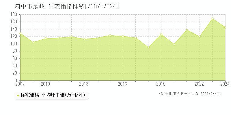 府中市是政の住宅取引事例推移グラフ 