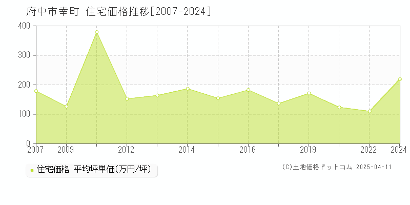 府中市幸町の住宅取引事例推移グラフ 