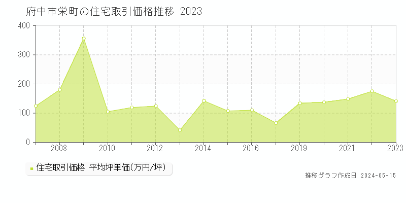 府中市栄町の住宅取引事例推移グラフ 