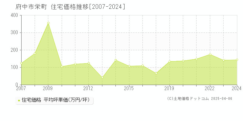 府中市栄町の住宅価格推移グラフ 