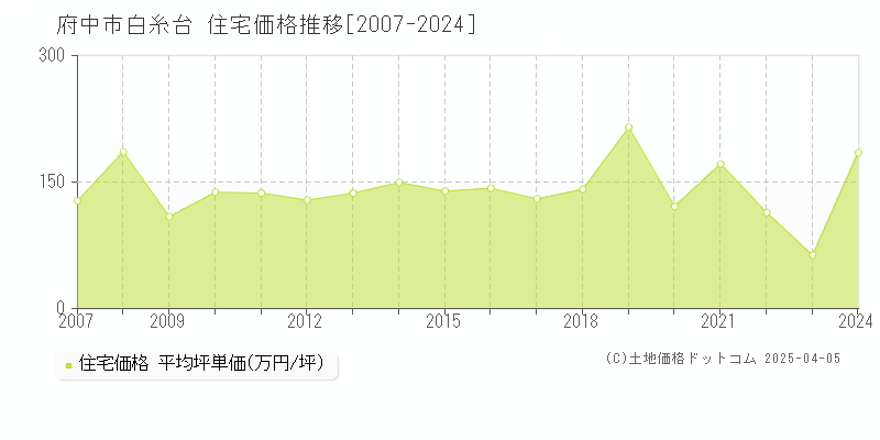 府中市白糸台の住宅価格推移グラフ 