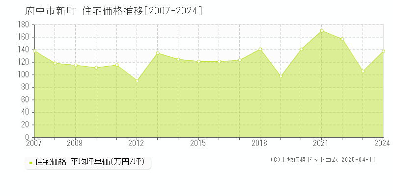 府中市新町の住宅価格推移グラフ 