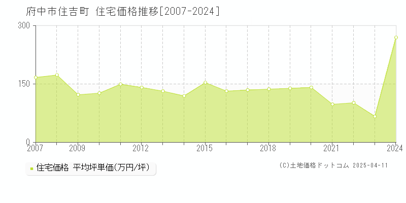 府中市住吉町の住宅取引事例推移グラフ 