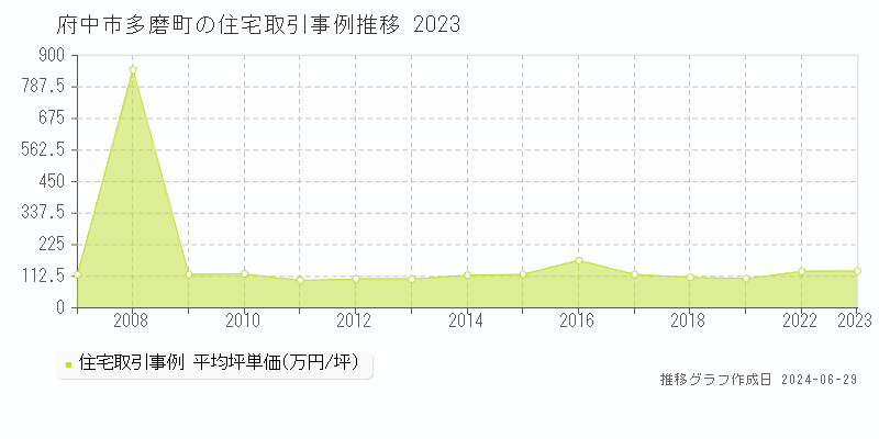 府中市多磨町の住宅取引事例推移グラフ 