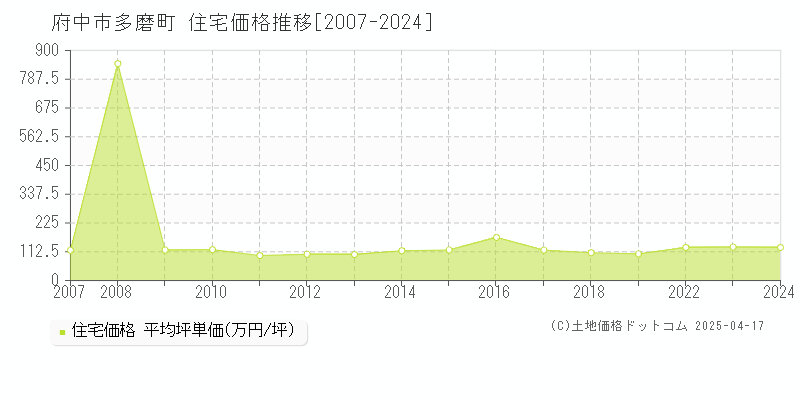 府中市多磨町の住宅取引事例推移グラフ 