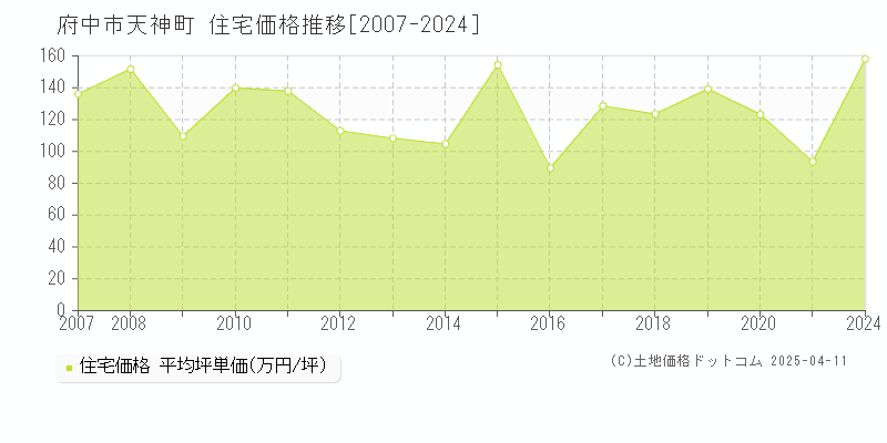 府中市天神町の住宅価格推移グラフ 