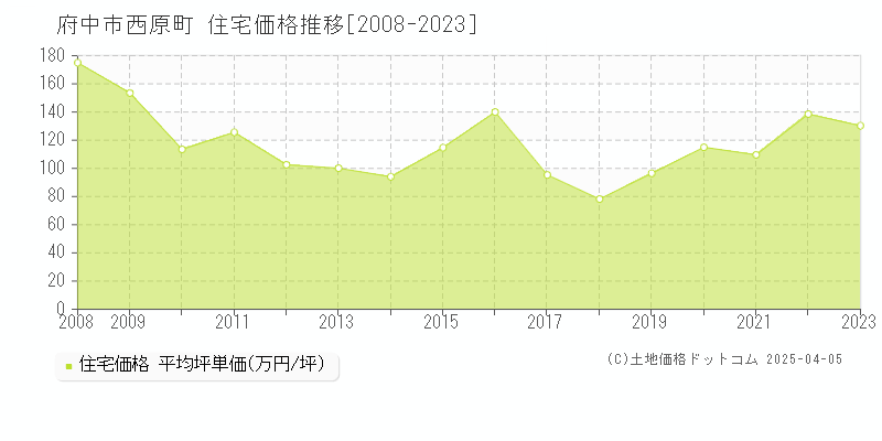 府中市西原町の住宅価格推移グラフ 