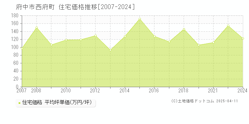 府中市西府町の住宅取引事例推移グラフ 