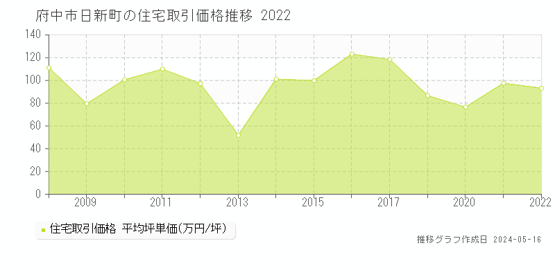 府中市日新町の住宅取引事例推移グラフ 