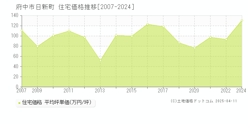 府中市日新町の住宅価格推移グラフ 