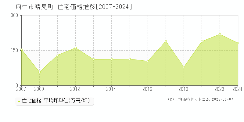 晴見町(府中市)の住宅価格推移グラフ(坪単価)[2007-2024年]