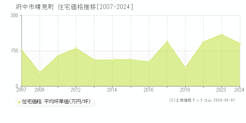 府中市晴見町の住宅取引事例推移グラフ 