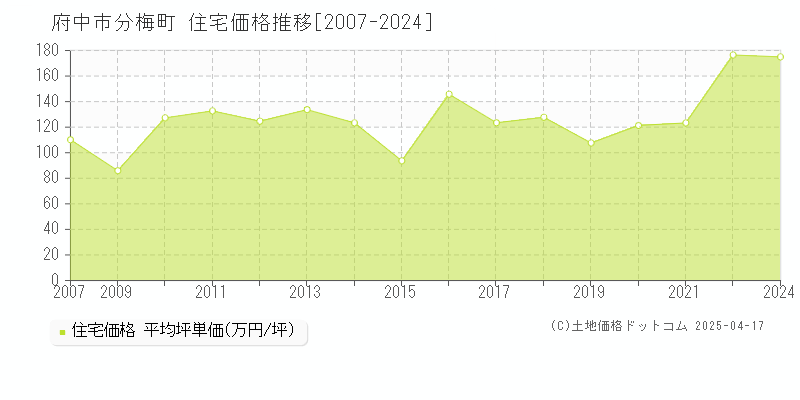 府中市分梅町の住宅価格推移グラフ 