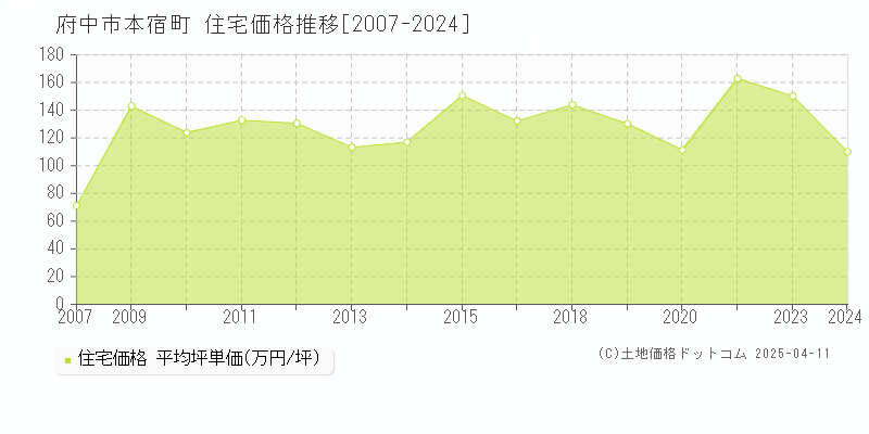 府中市本宿町の住宅価格推移グラフ 